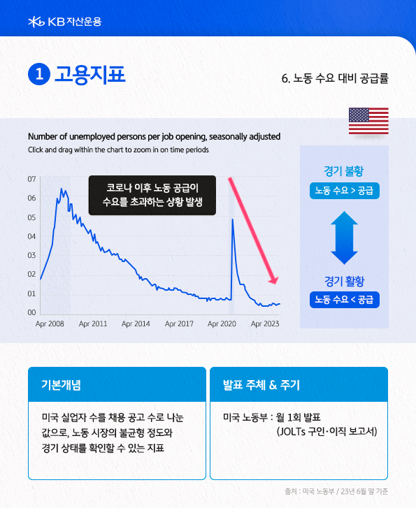 노동 수요 대비 공급률이란. 미국 실업자 수를 채용 공고 수로 나눈 값으로, 노동 시장의 불균형 정도와 경기 상태를 확인할 수 있는 지표.